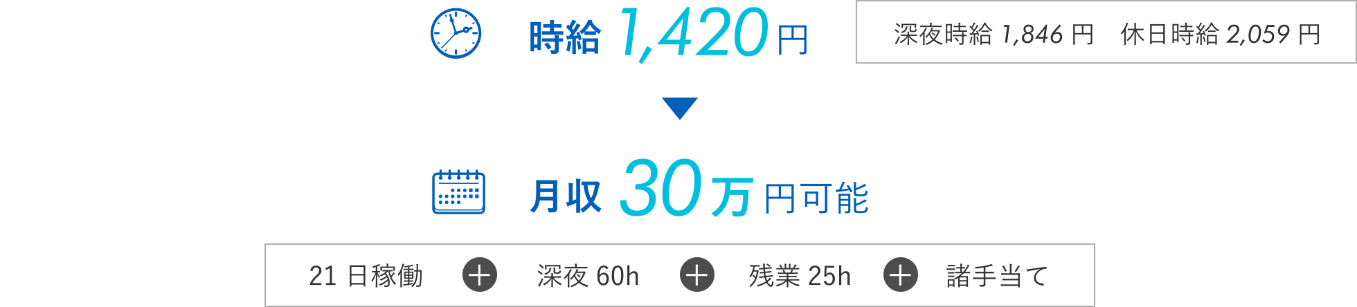 時給1,420円/月収30万円可能