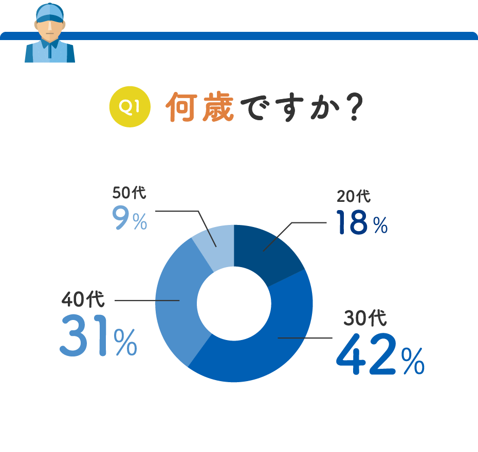 何歳ですか?