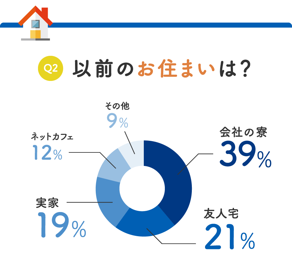 以前のお住まいは?
