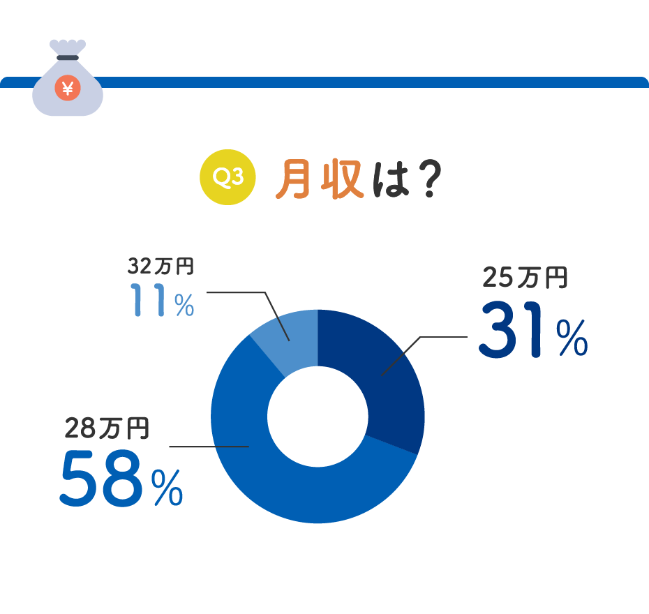 月収は？