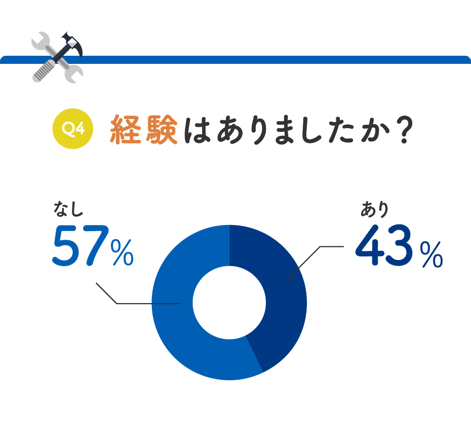 経験はありましたか?